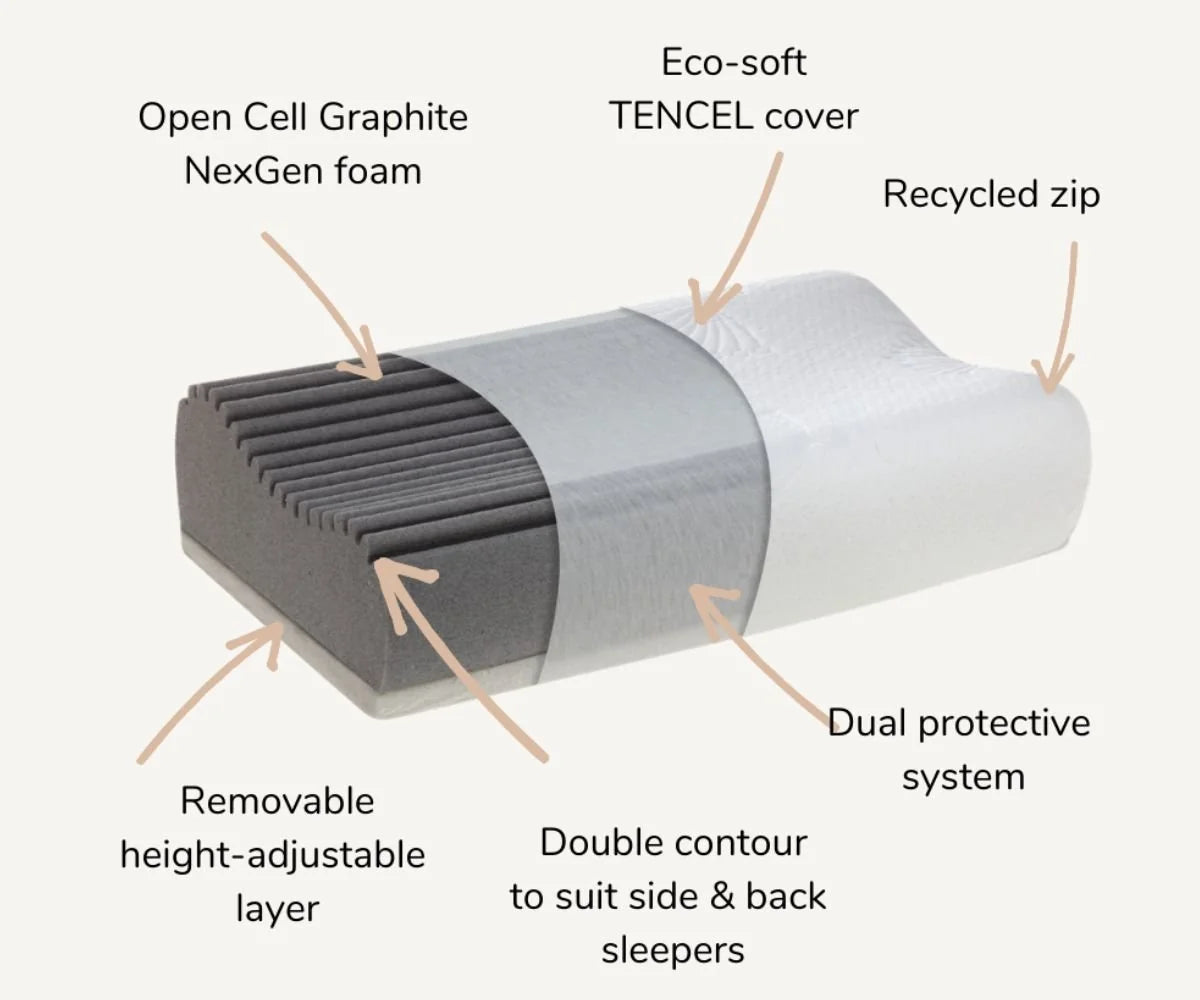 Infographic showing features of adjustable contour pillow with NexGen memory foam and dual height